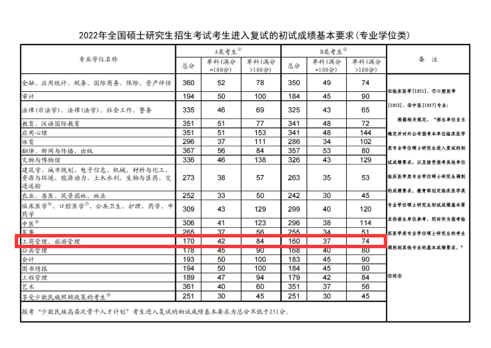 延边大学2022年MBA复试分数线