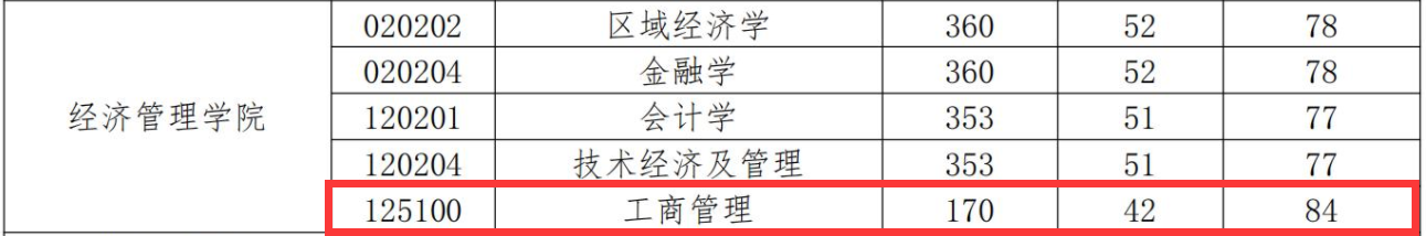 长春理工大学2022年MBA复试分数线