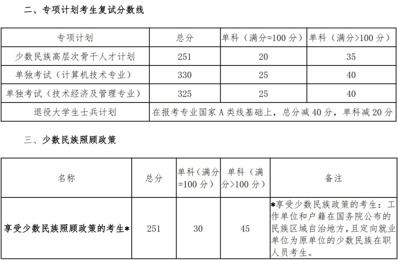 长春理工大学2022年MBA复试分数线