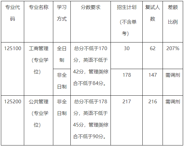 哈尔滨工程大学2022年MBA复试分数线