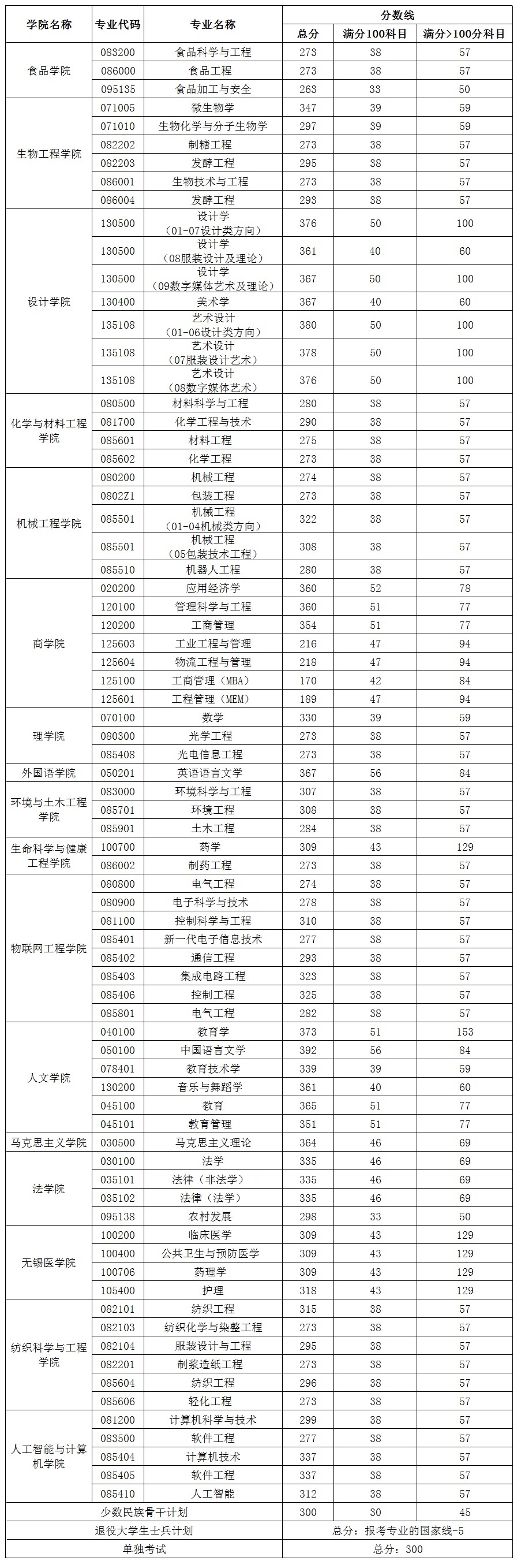 江南大学2022年MBA复试分数线