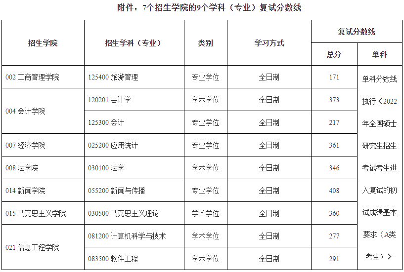 南京财经大学2022年MBA复试分数线