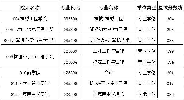 安徽工业大学2022年MBA复试分数线