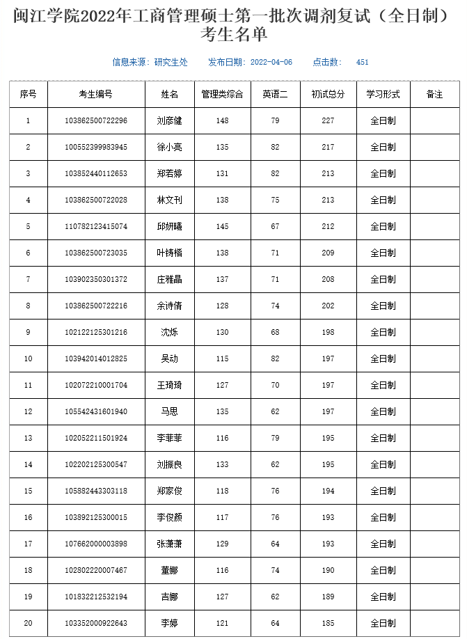 闽江学院2022年MBA复试分数线