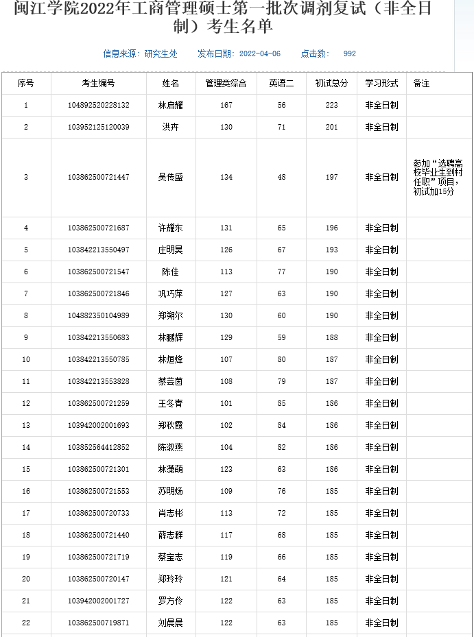 闽江学院2022年MBA复试分数线