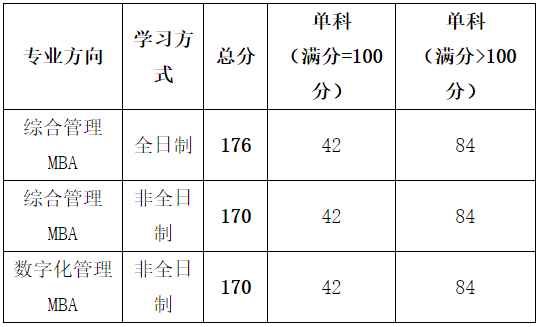 江西财经大学2022年MBA复试分数线