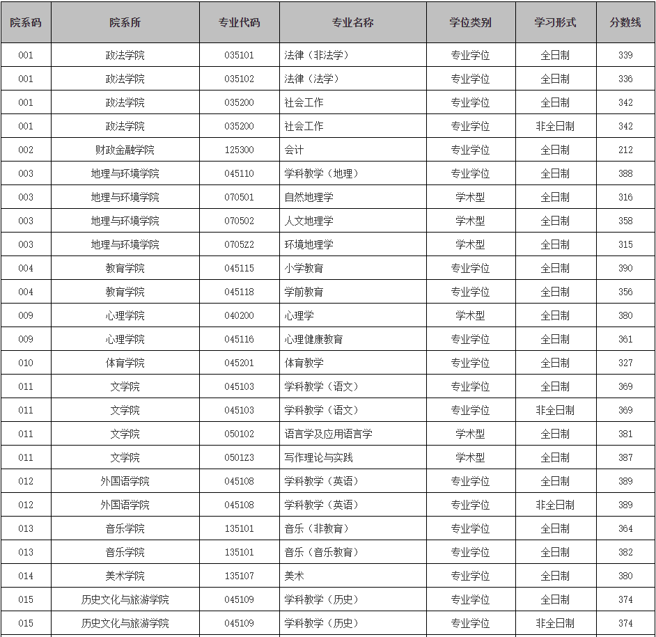 江西师范大学2022年MBA复试分数线