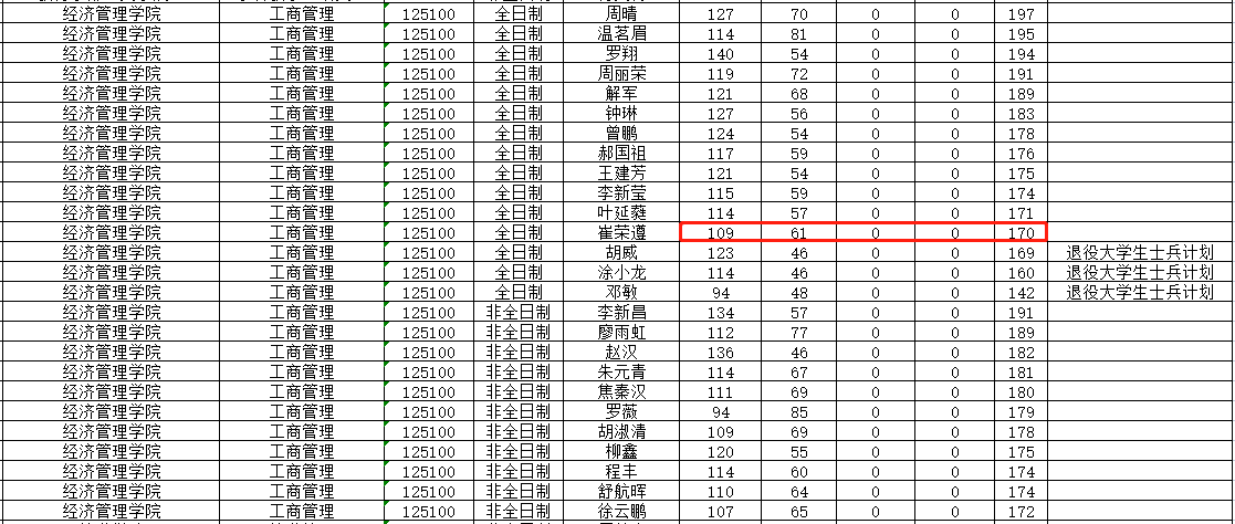 江西科技师范大学2022年MBA复试分数线