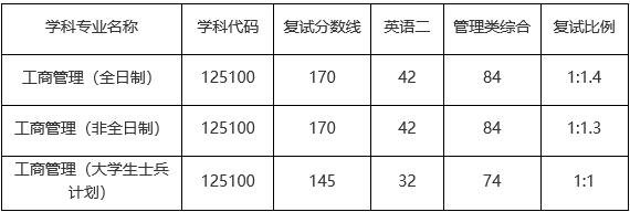 山东理工大学2022年MBA复试分数线