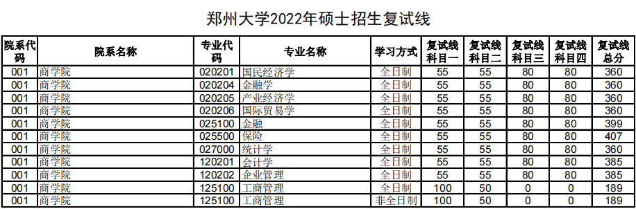 郑州大学2022年MBA复试分数线