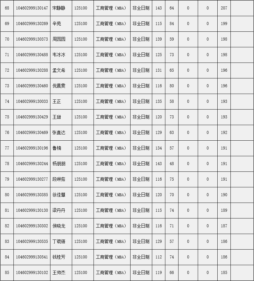 河南理工大学2022年MBA复试分数线