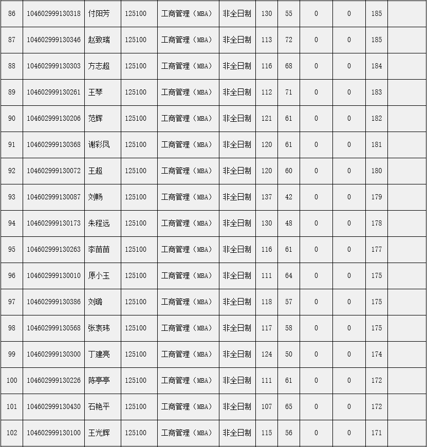 河南理工大学2022年MBA复试分数线