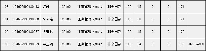 河南理工大学2022年MBA复试分数线