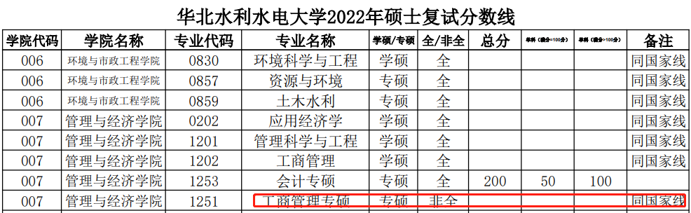 华北水利水电大学2022年MBA复试分数线