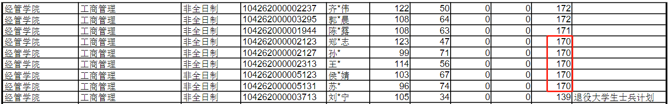 青岛科技大学2022年MBA复试分数线