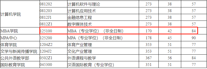 山东财经大学2022年MBA复试分数线