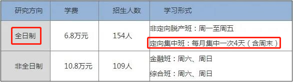 集中/周末上课的全日制MBA院校汇总！