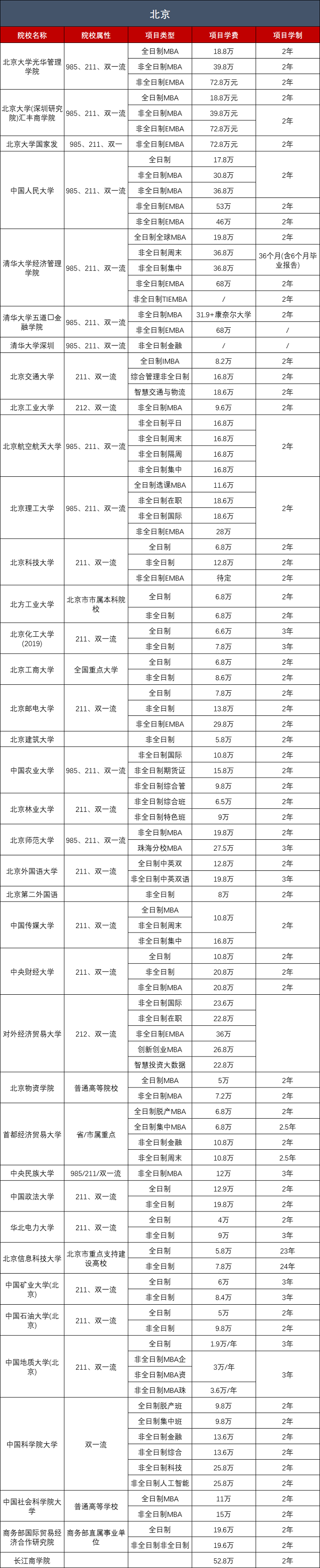 23年MBA择校必看！全国各地区MBA院校学费汇总！