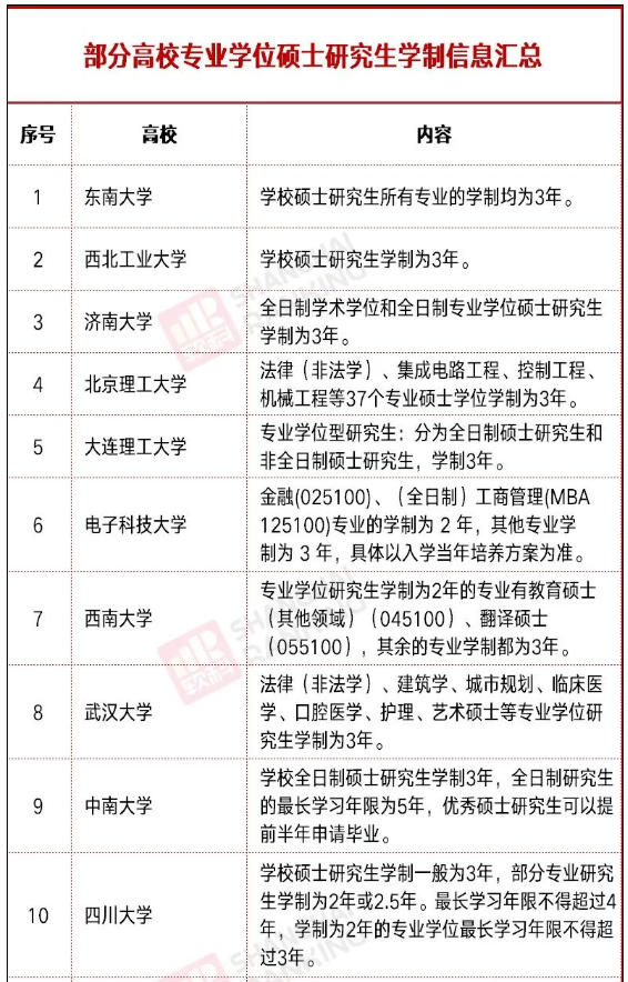 官宣！部分MBA院校专硕学制变3年！