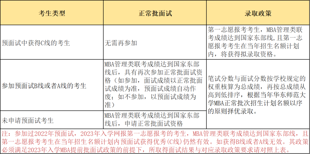 华东师范大学2023年入学MBA提前批面试政策公布！