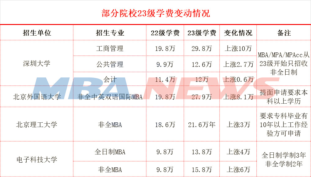 23级MBA学费又涨了！多所院校MBA学费上涨汇总！