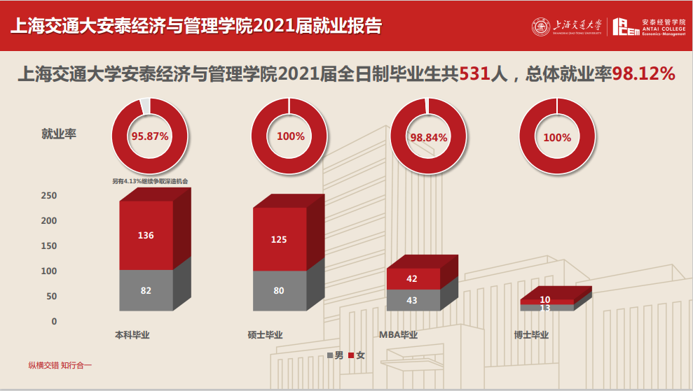 2021届上海交通大学（安泰）研究生就业报告