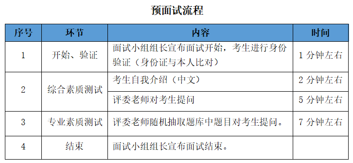 6所院校MBA提前面试不考察英语口语！