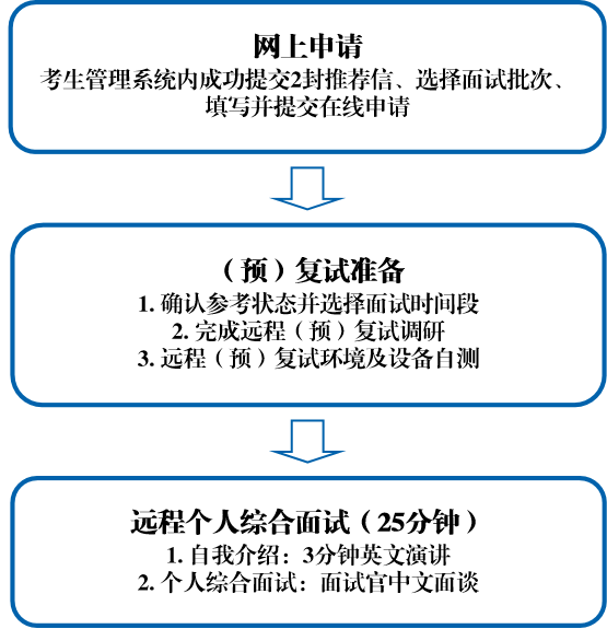 上海外国语大学MBA2023级第八/九批次预复试申请中！