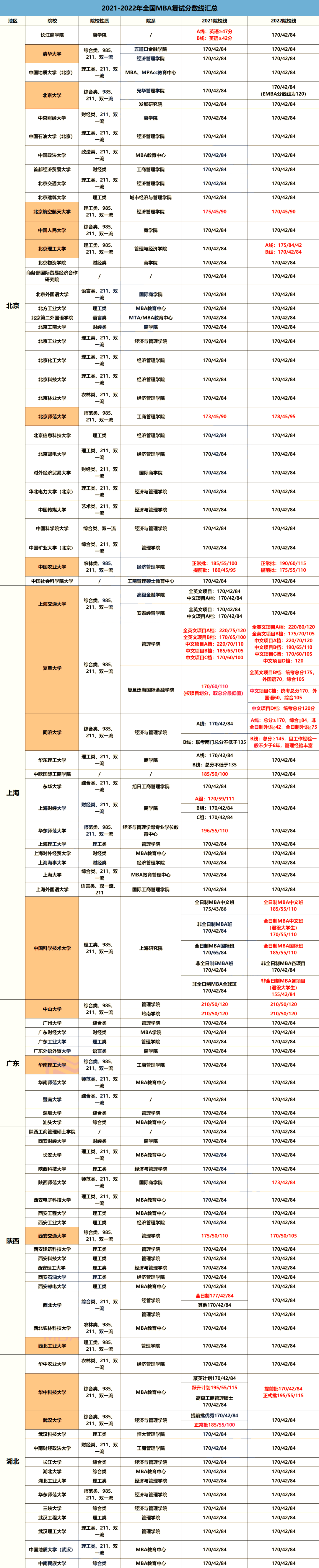 MBA择校 | 2021-2022年全国MBA复试分数线汇总
