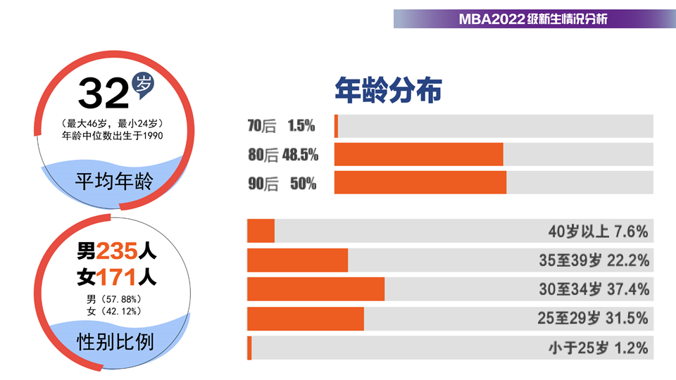 南京大学2022级MBA新生数据！