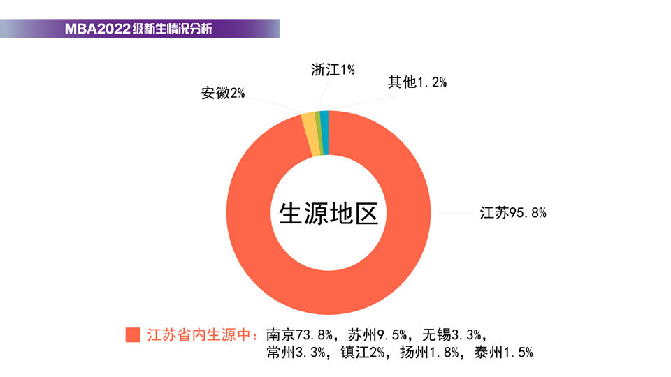 南京大学2022级MBA新生数据！