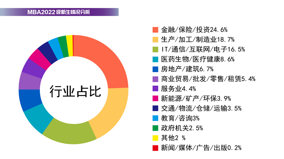 南京大学2022级MBA新生数据！