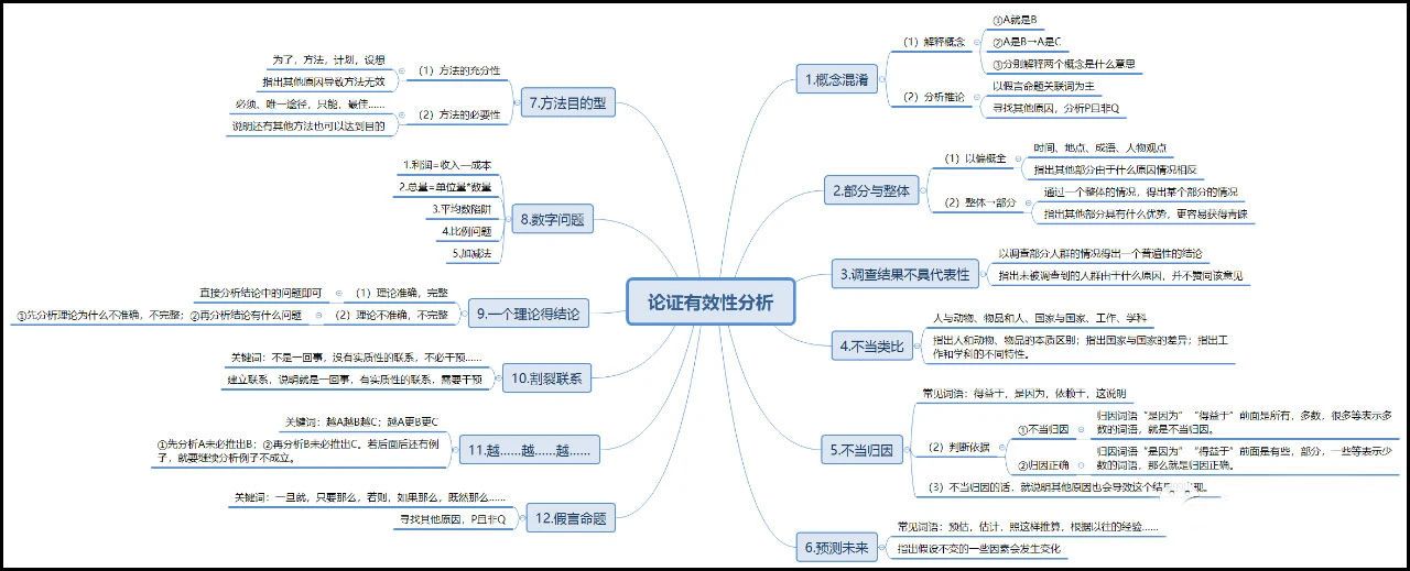 2023年MBA管综论效&论说文思维导图