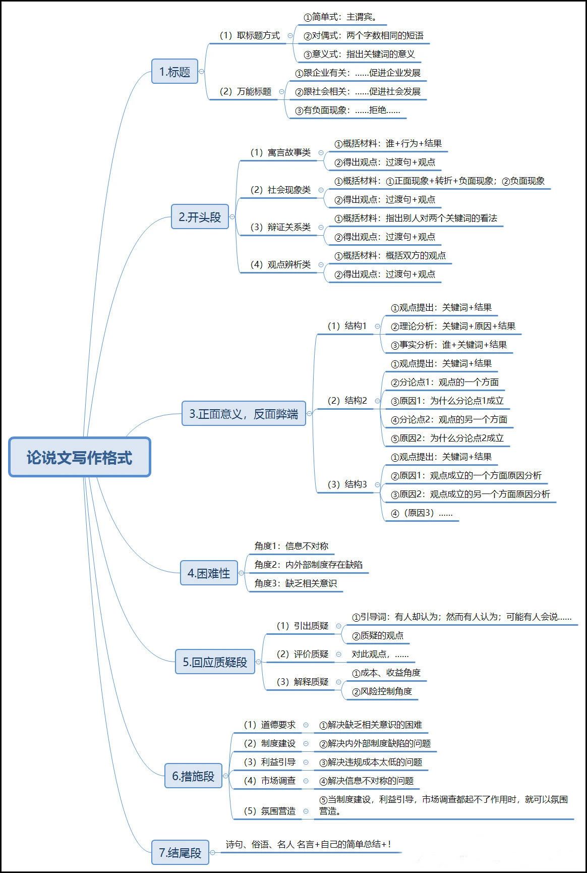 2023年MBA管综论效&论说文思维导图