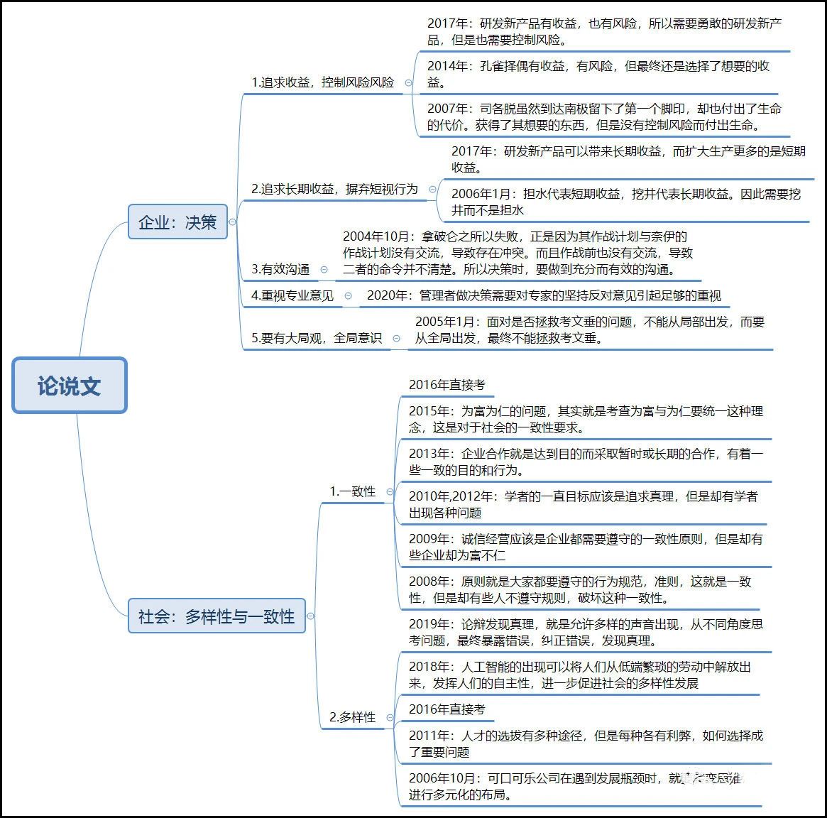 2023年MBA管综论效&论说文思维导图