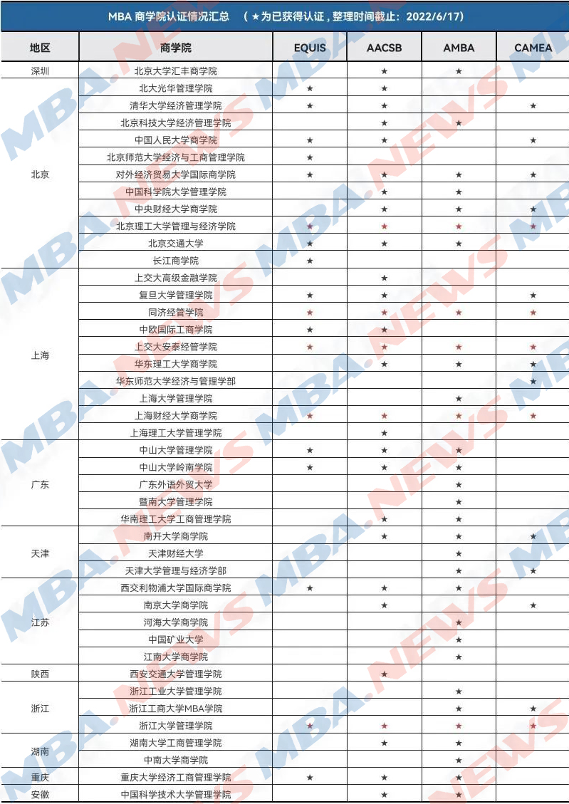 MBA择校衡量标准：三大认证，专业学位评估！