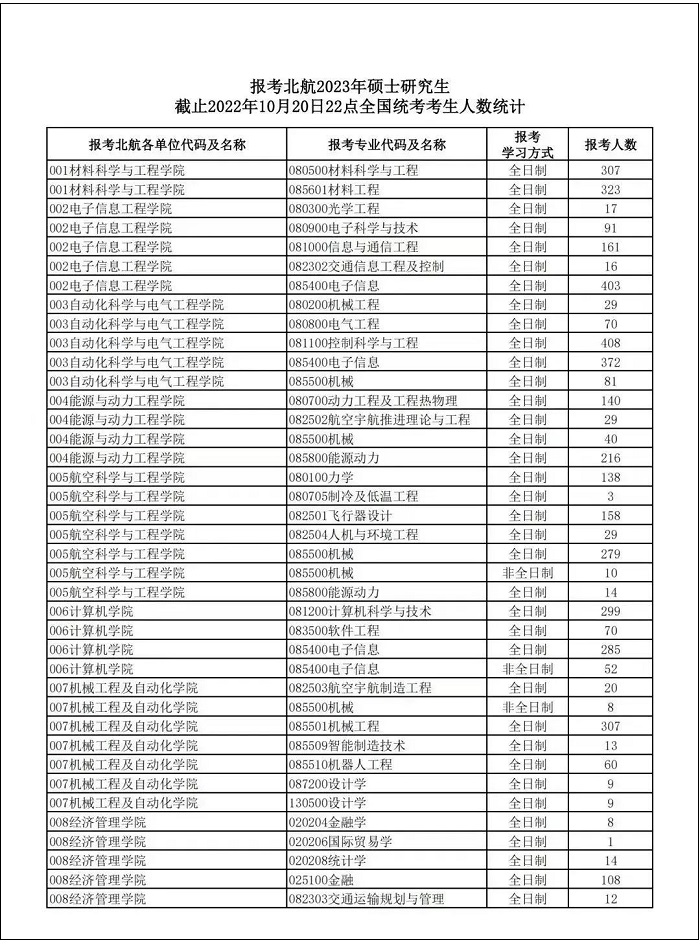 23年MBA联考动态丨15所院校报考人数增幅高达70%！