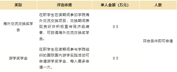 同济大学经济与管理学院2023级MBA奖学金方案