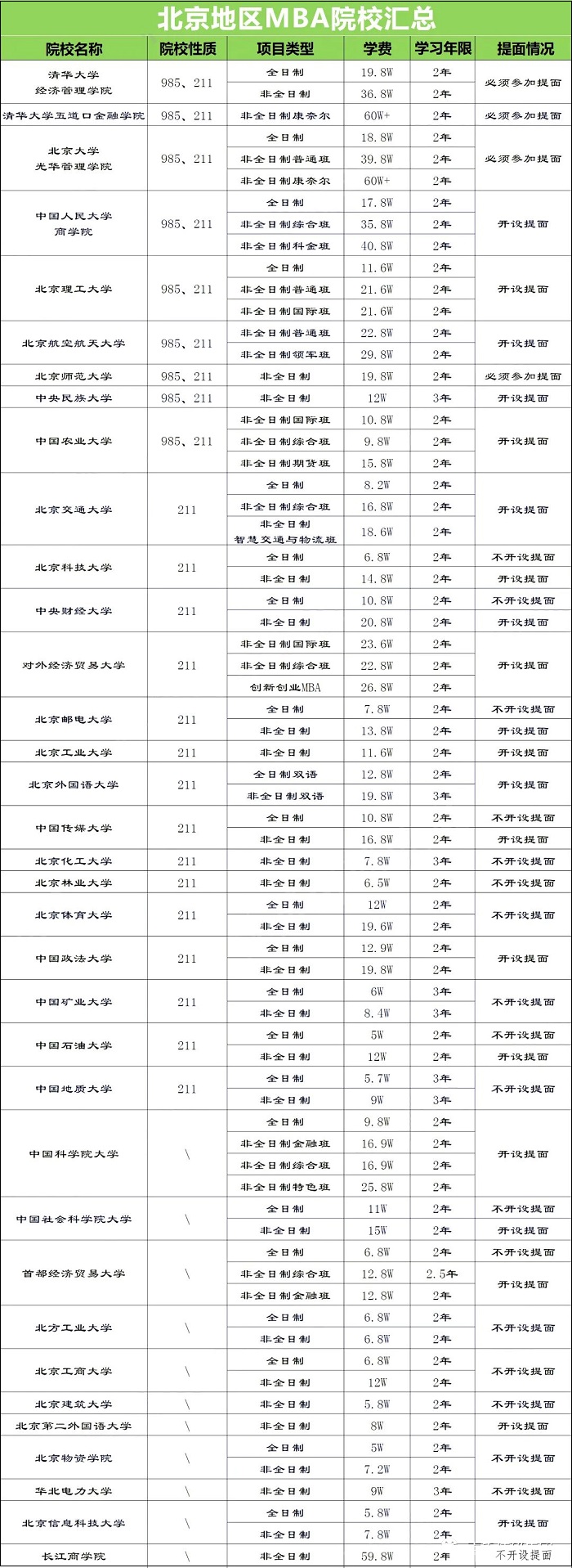 24年报考指南：北京地区开设MBA提前面试院校汇总！