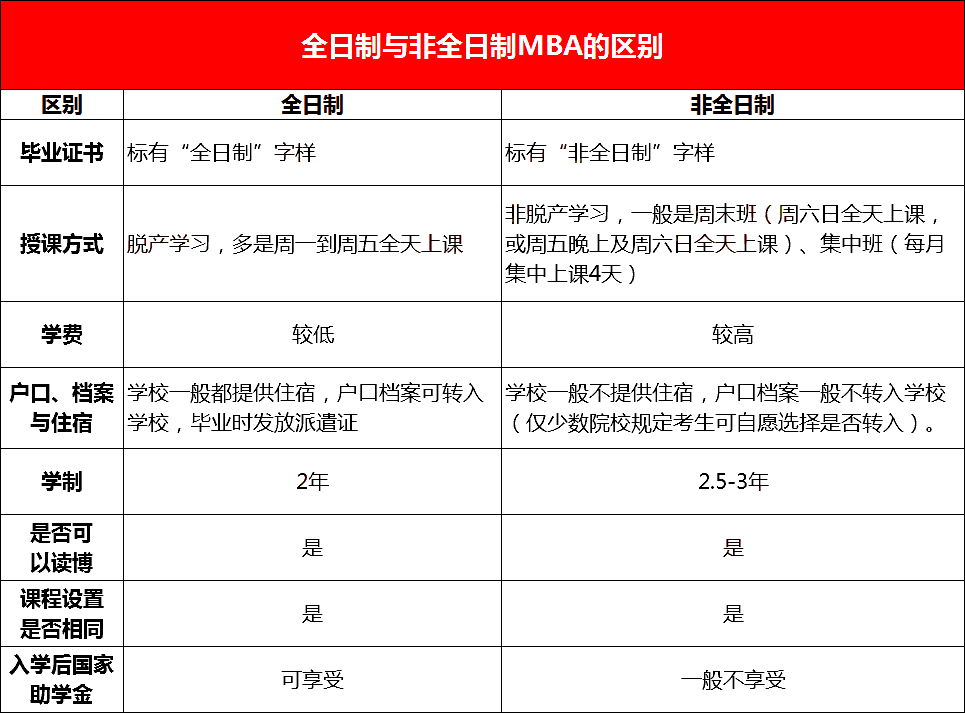 24年MBA考研必看 | 全日制VS非全，搞懂才能做出选择！