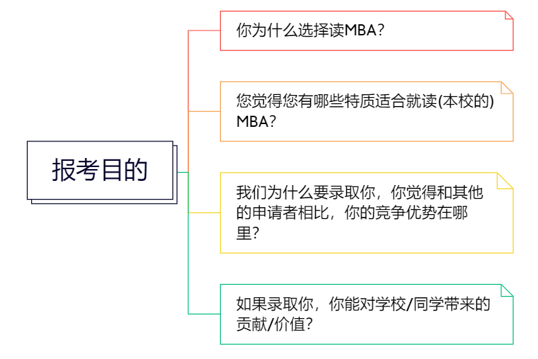 2023年MBA复试可能会碰到的问题汇总！