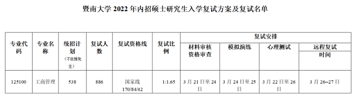 暨南大学2022年MBA/EMBA复试录取分析