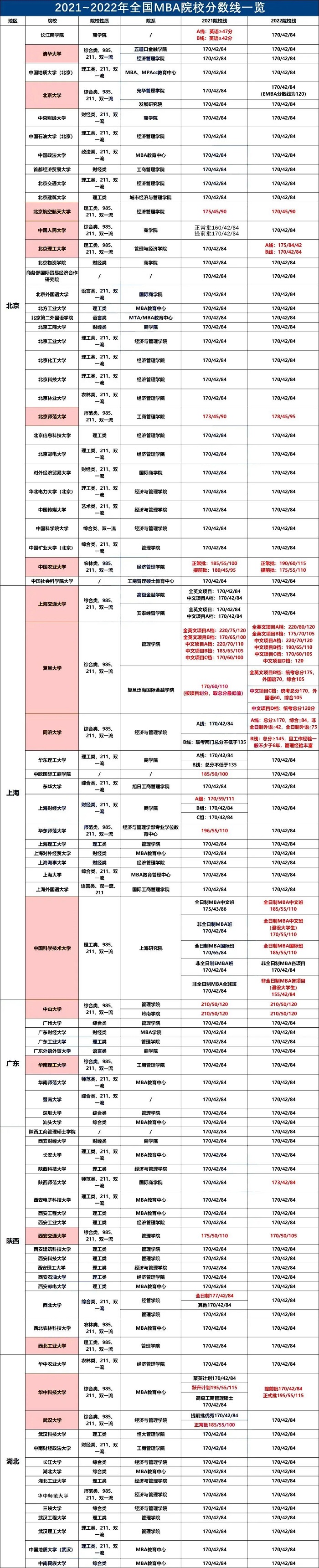 近两年全国MBA院校分数线及国家线汇总！