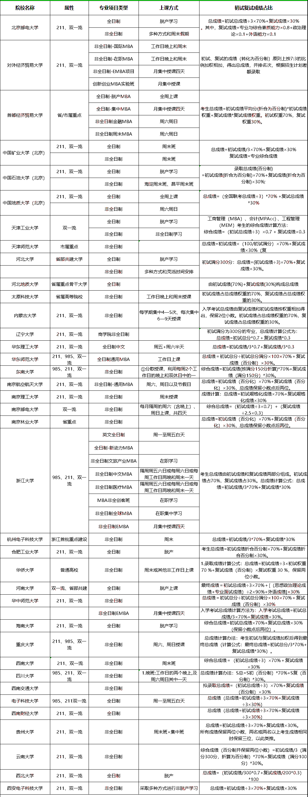 这些MBA院校复试成绩占比50%！复试调剂相当友好！