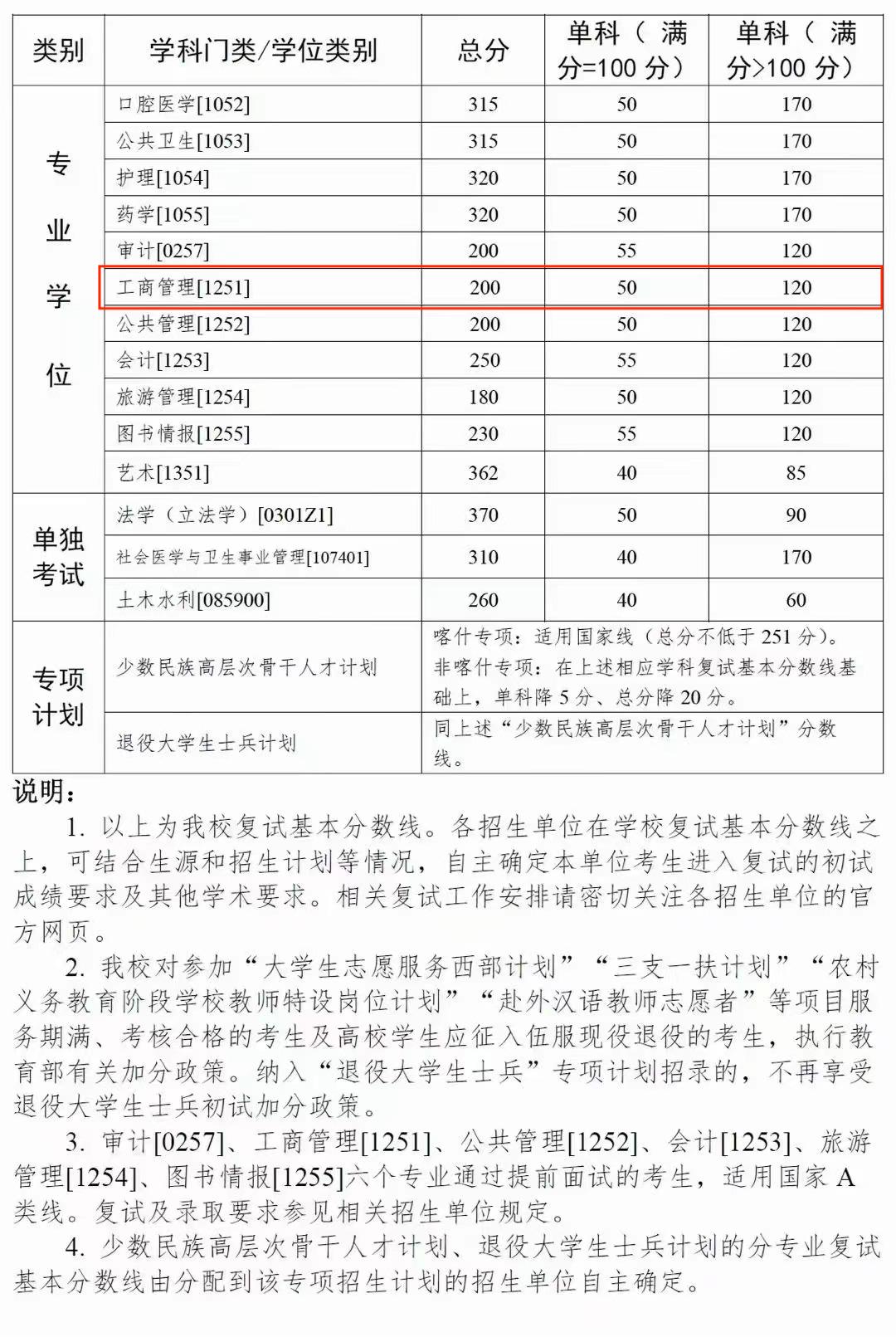 中山大学2023年MBA复试分数线