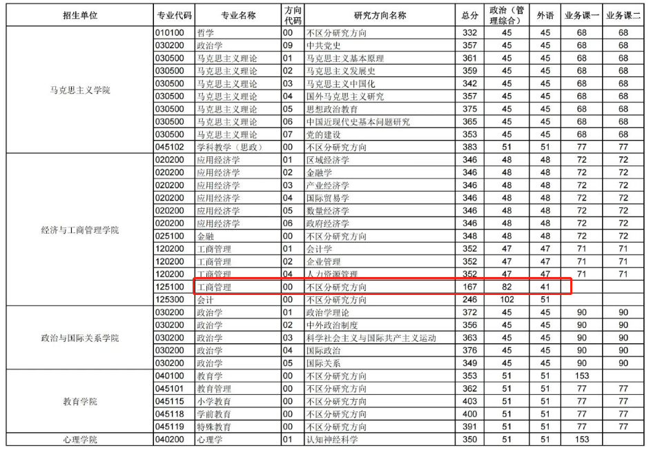 华中师范大学2023年MBA复试分数线