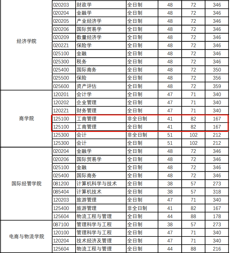 北京工商大学2023年MBA复试分数线