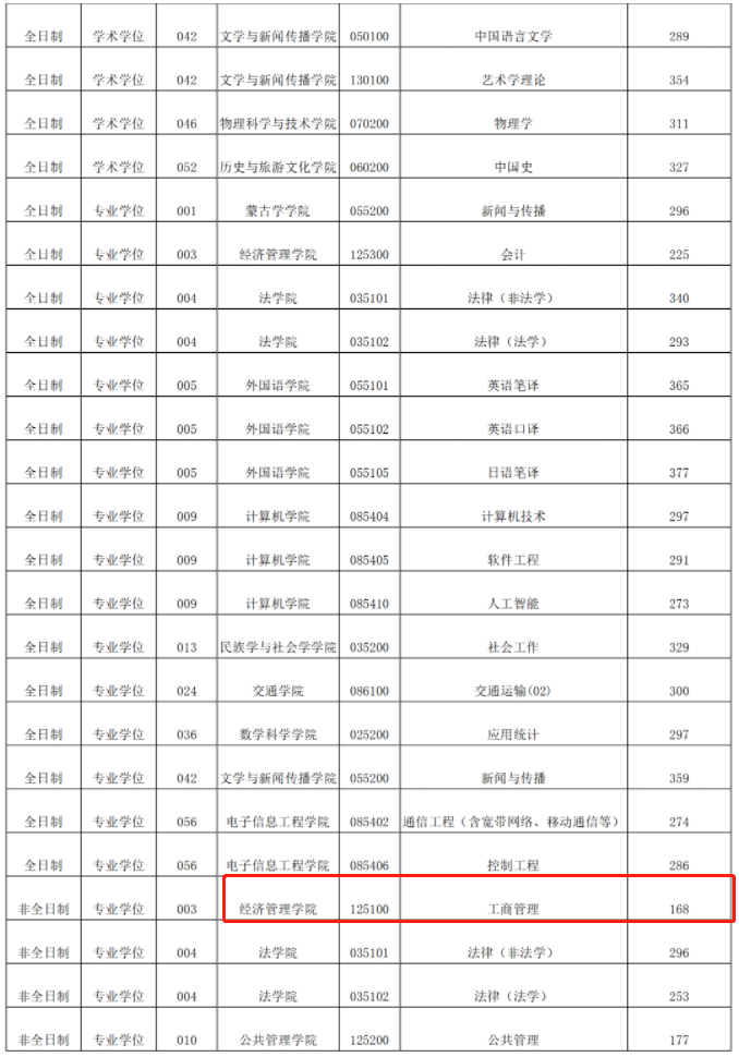 内蒙古大学2023年MBA复试分数线