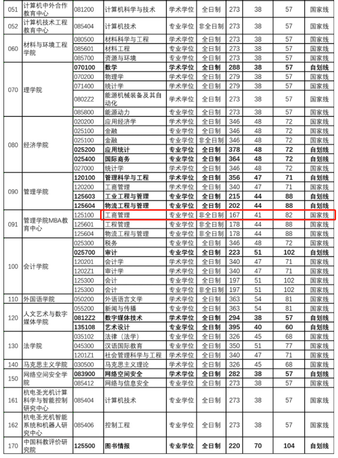 杭州电子科技大学2023年MBA复试分数线