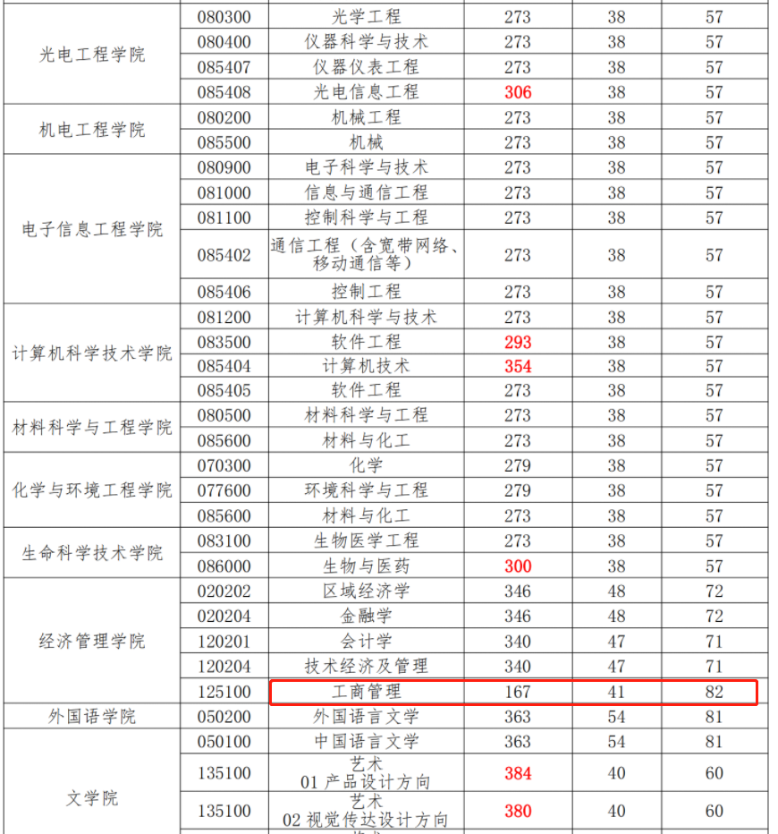 长春理工大学2023年MBA复试分数线